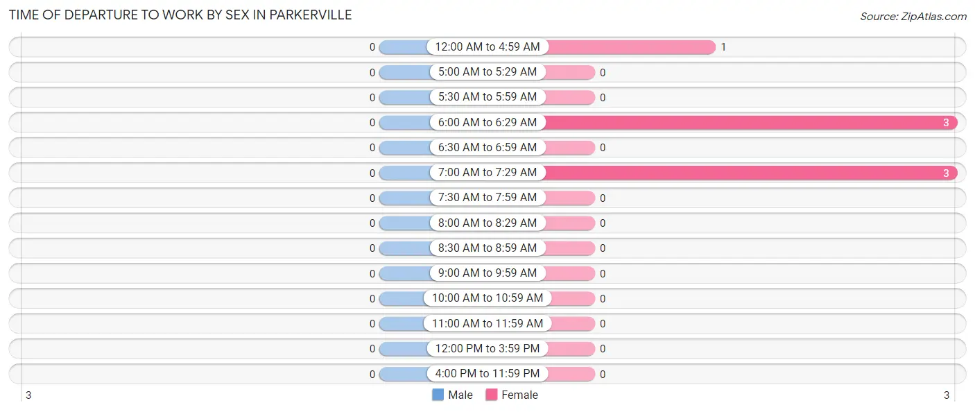 Time of Departure to Work by Sex in Parkerville
