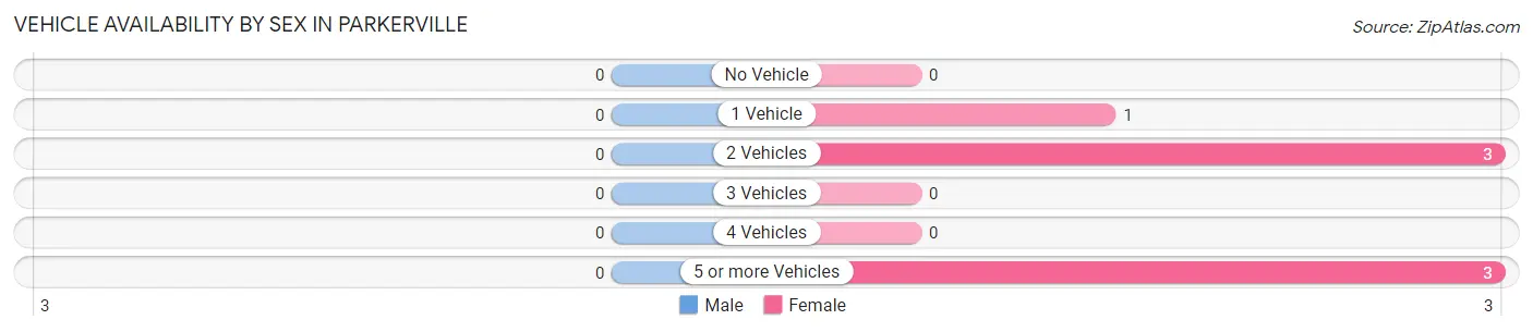 Vehicle Availability by Sex in Parkerville