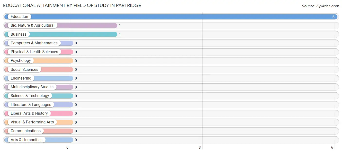 Educational Attainment by Field of Study in Partridge