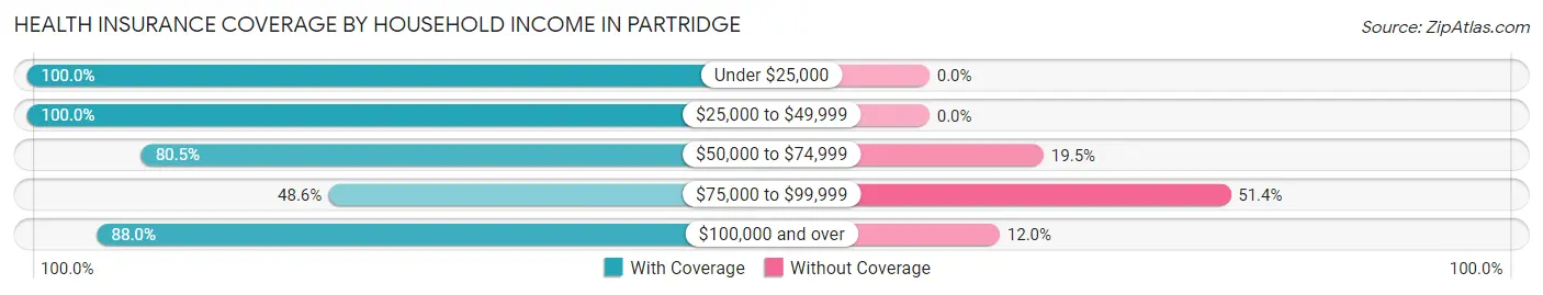 Health Insurance Coverage by Household Income in Partridge
