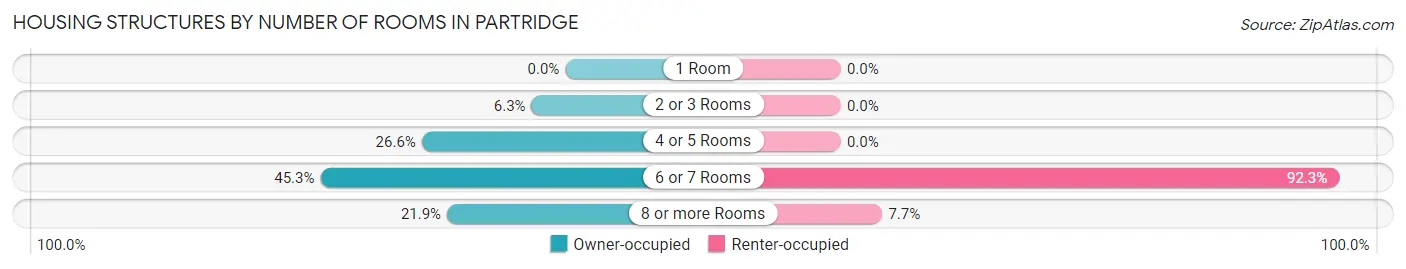 Housing Structures by Number of Rooms in Partridge