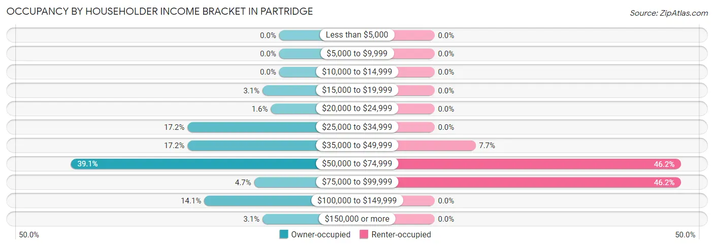 Occupancy by Householder Income Bracket in Partridge
