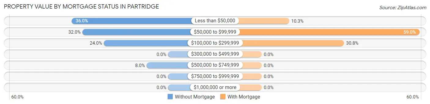Property Value by Mortgage Status in Partridge