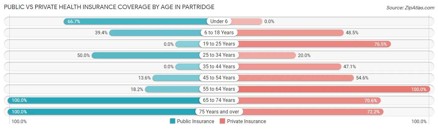 Public vs Private Health Insurance Coverage by Age in Partridge