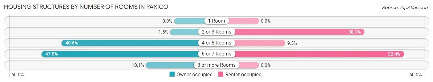Housing Structures by Number of Rooms in Paxico