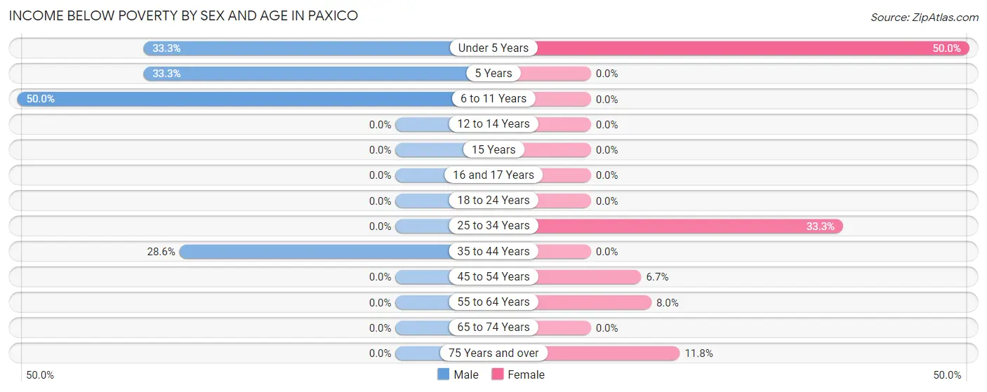 Income Below Poverty by Sex and Age in Paxico