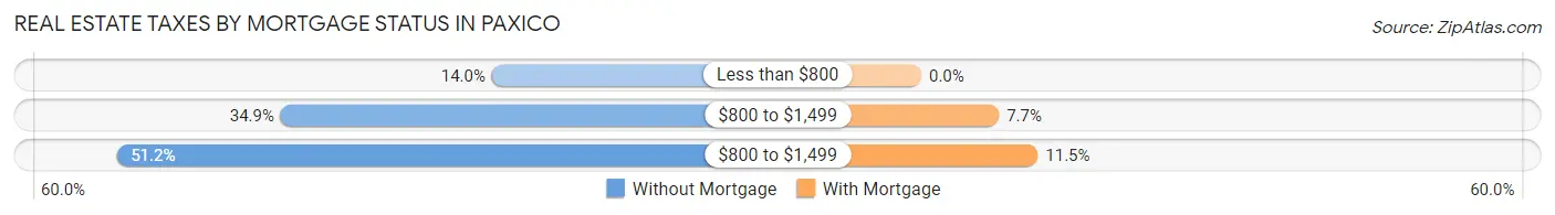 Real Estate Taxes by Mortgage Status in Paxico