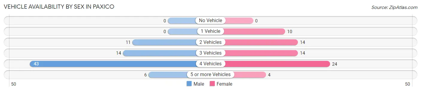 Vehicle Availability by Sex in Paxico