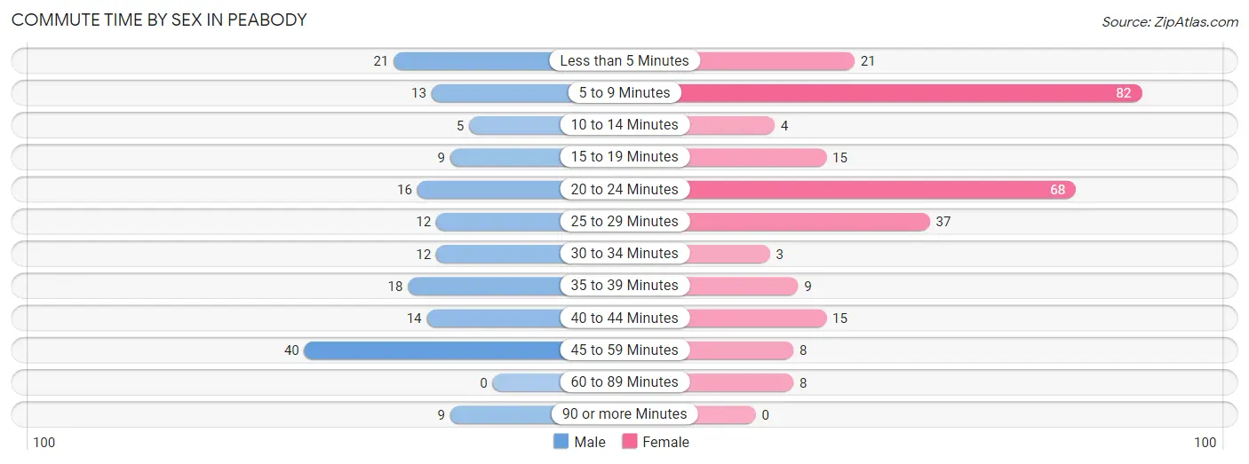 Commute Time by Sex in Peabody