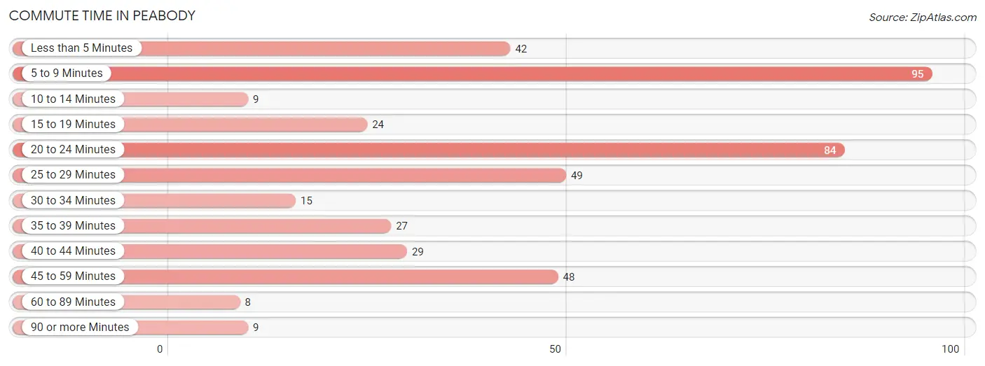 Commute Time in Peabody