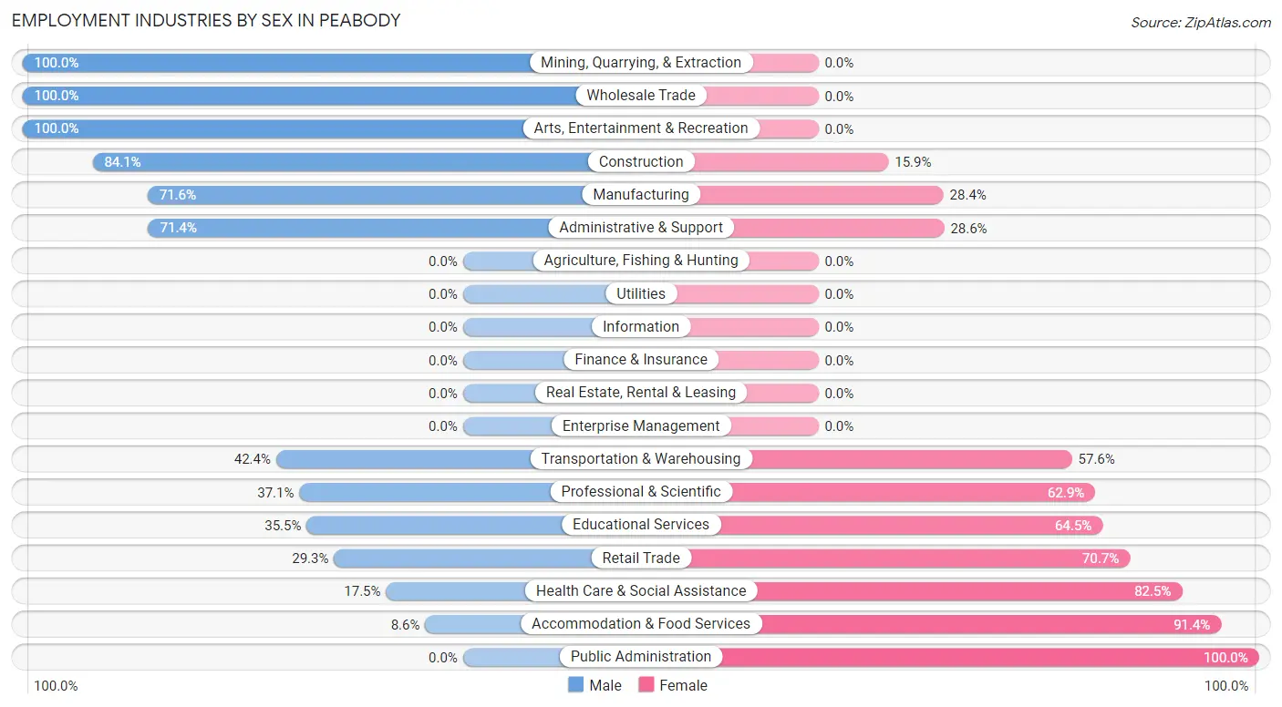 Employment Industries by Sex in Peabody