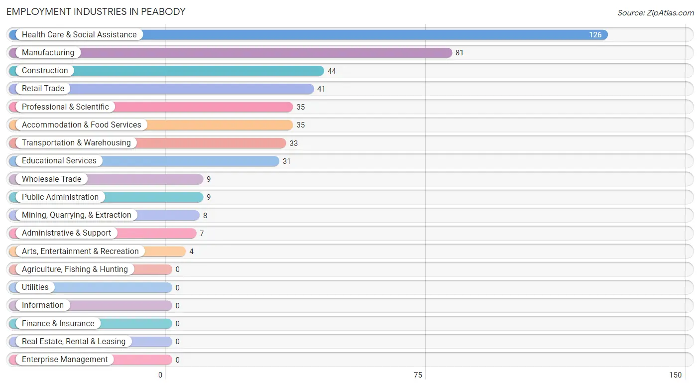 Employment Industries in Peabody