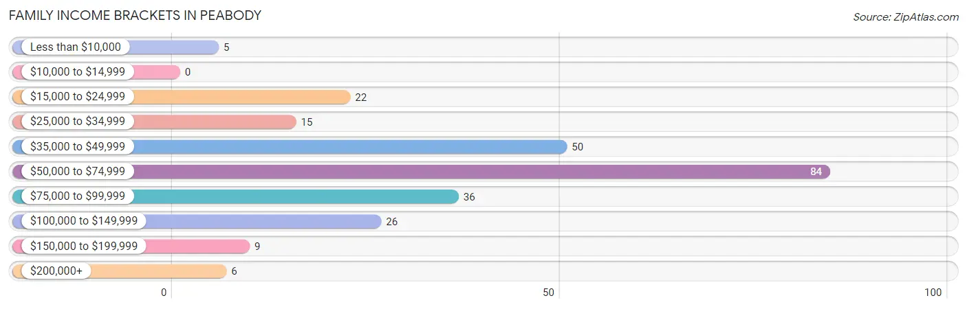 Family Income Brackets in Peabody