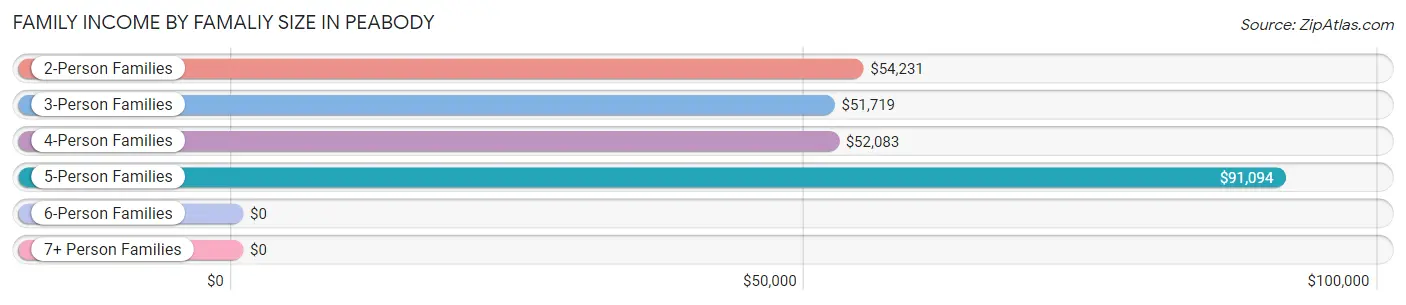 Family Income by Famaliy Size in Peabody