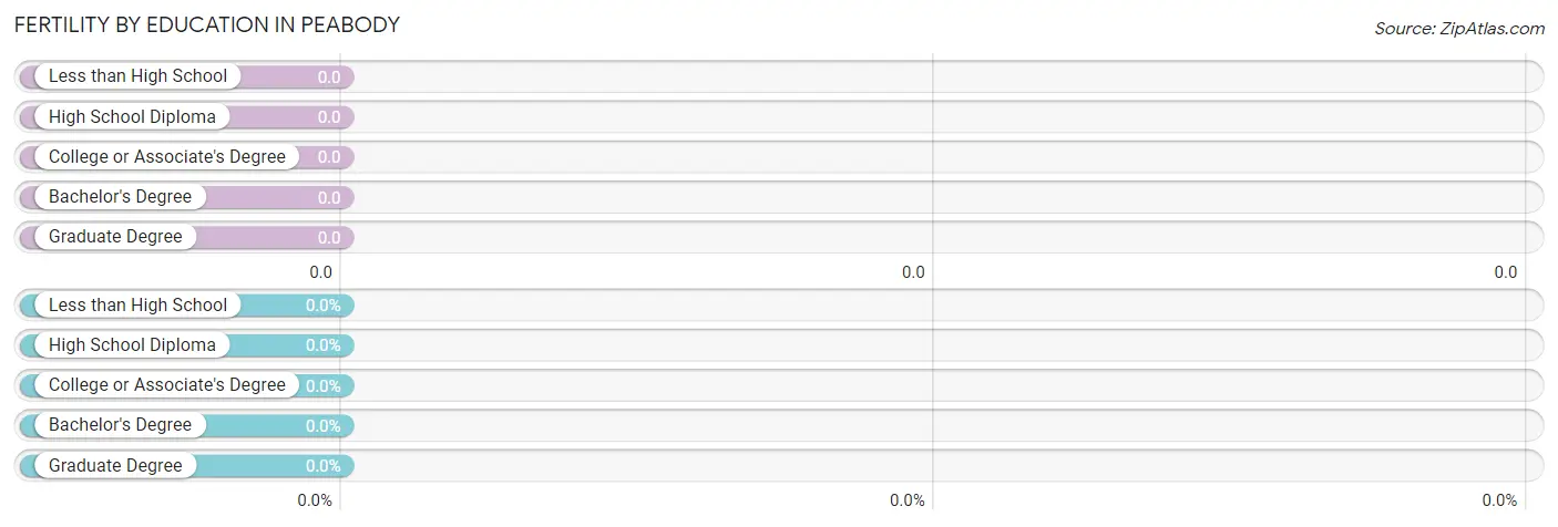 Female Fertility by Education Attainment in Peabody