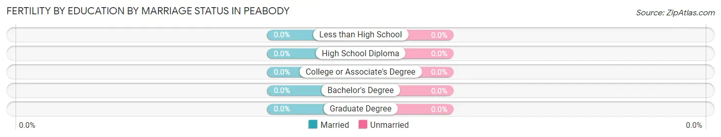 Female Fertility by Education by Marriage Status in Peabody