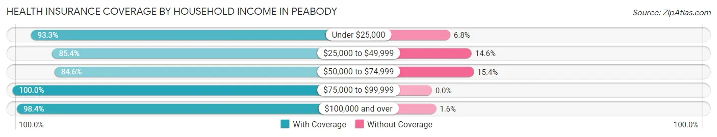 Health Insurance Coverage by Household Income in Peabody