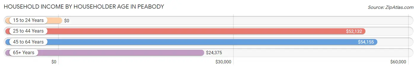 Household Income by Householder Age in Peabody