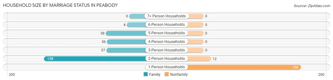 Household Size by Marriage Status in Peabody