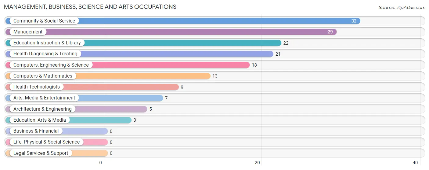 Management, Business, Science and Arts Occupations in Peabody