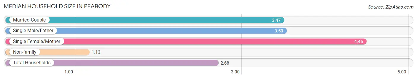 Median Household Size in Peabody