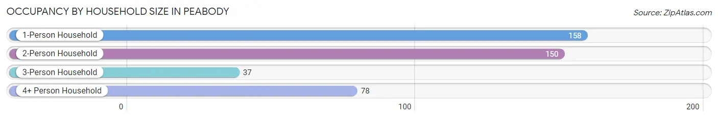 Occupancy by Household Size in Peabody