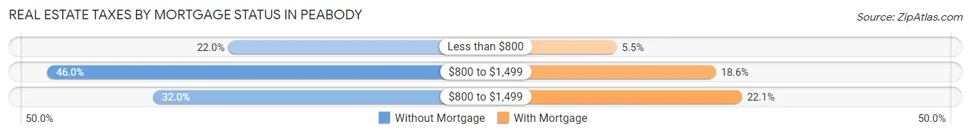 Real Estate Taxes by Mortgage Status in Peabody