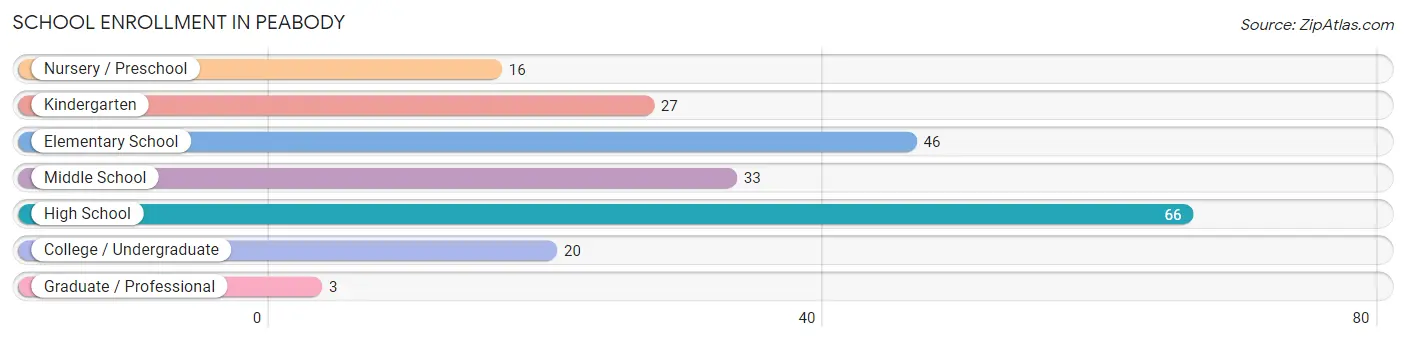 School Enrollment in Peabody