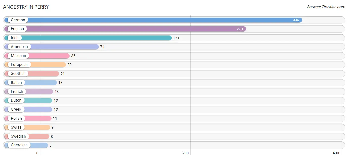 Ancestry in Perry