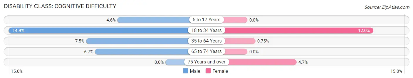 Disability in Perry: <span>Cognitive Difficulty</span>