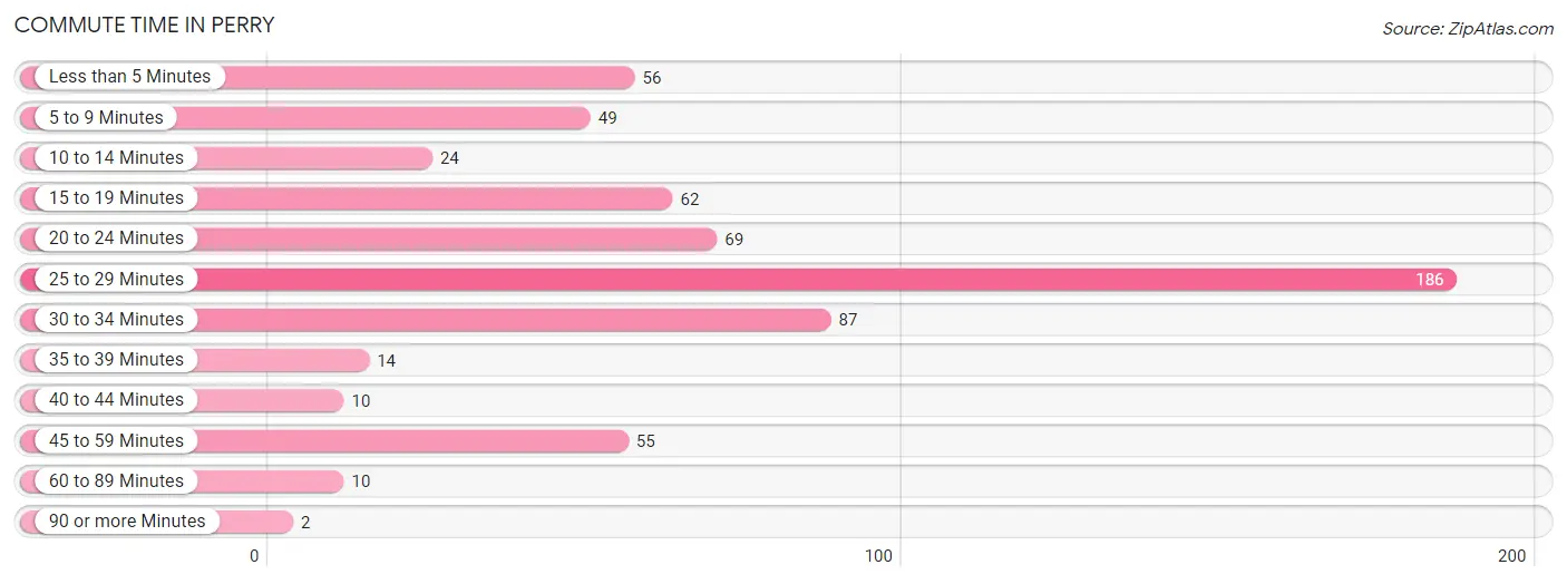 Commute Time in Perry