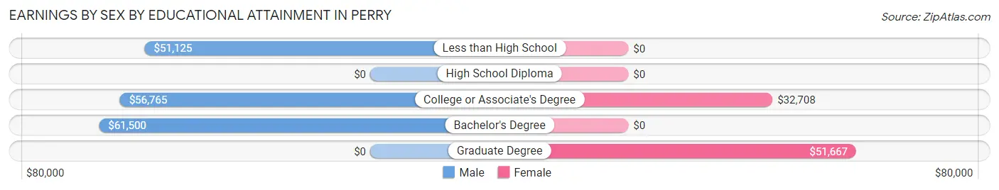 Earnings by Sex by Educational Attainment in Perry