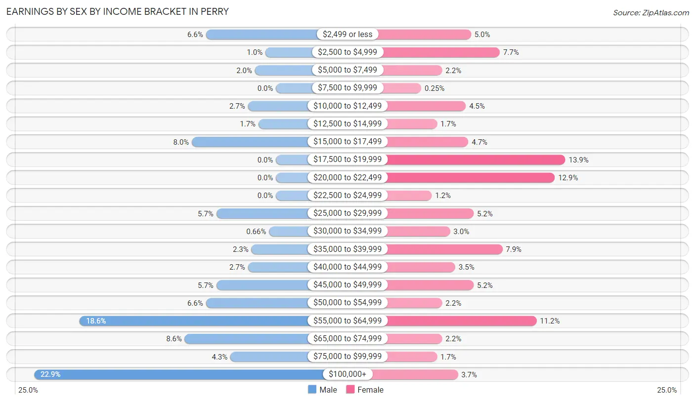 Earnings by Sex by Income Bracket in Perry