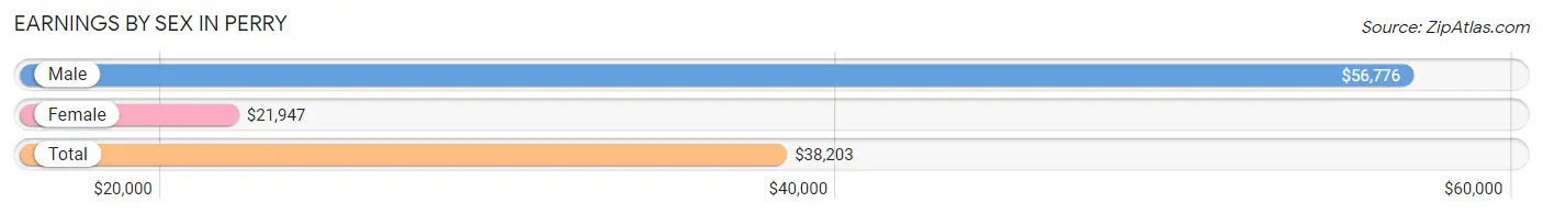 Earnings by Sex in Perry