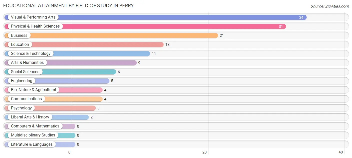 Educational Attainment by Field of Study in Perry