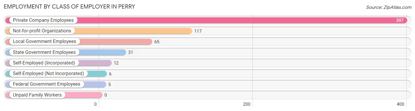 Employment by Class of Employer in Perry