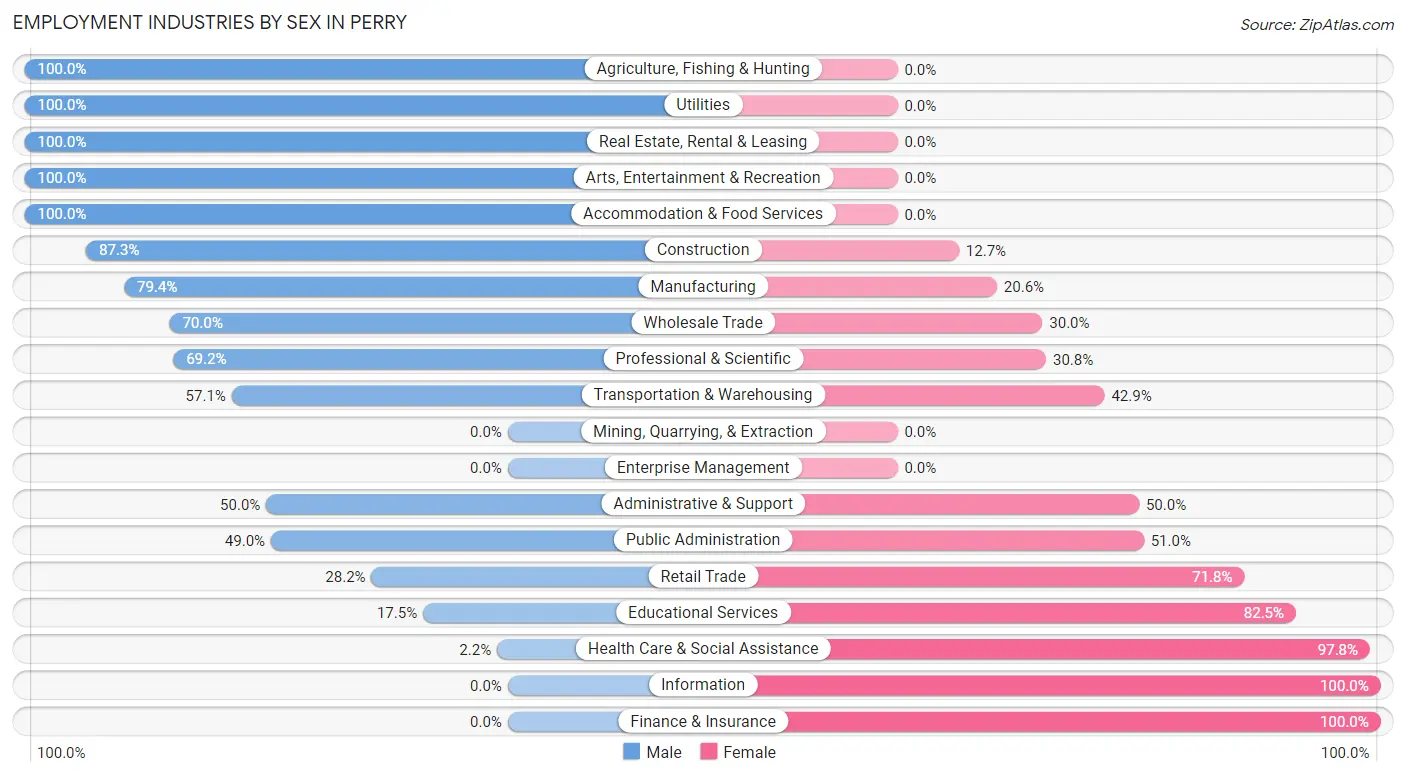 Employment Industries by Sex in Perry