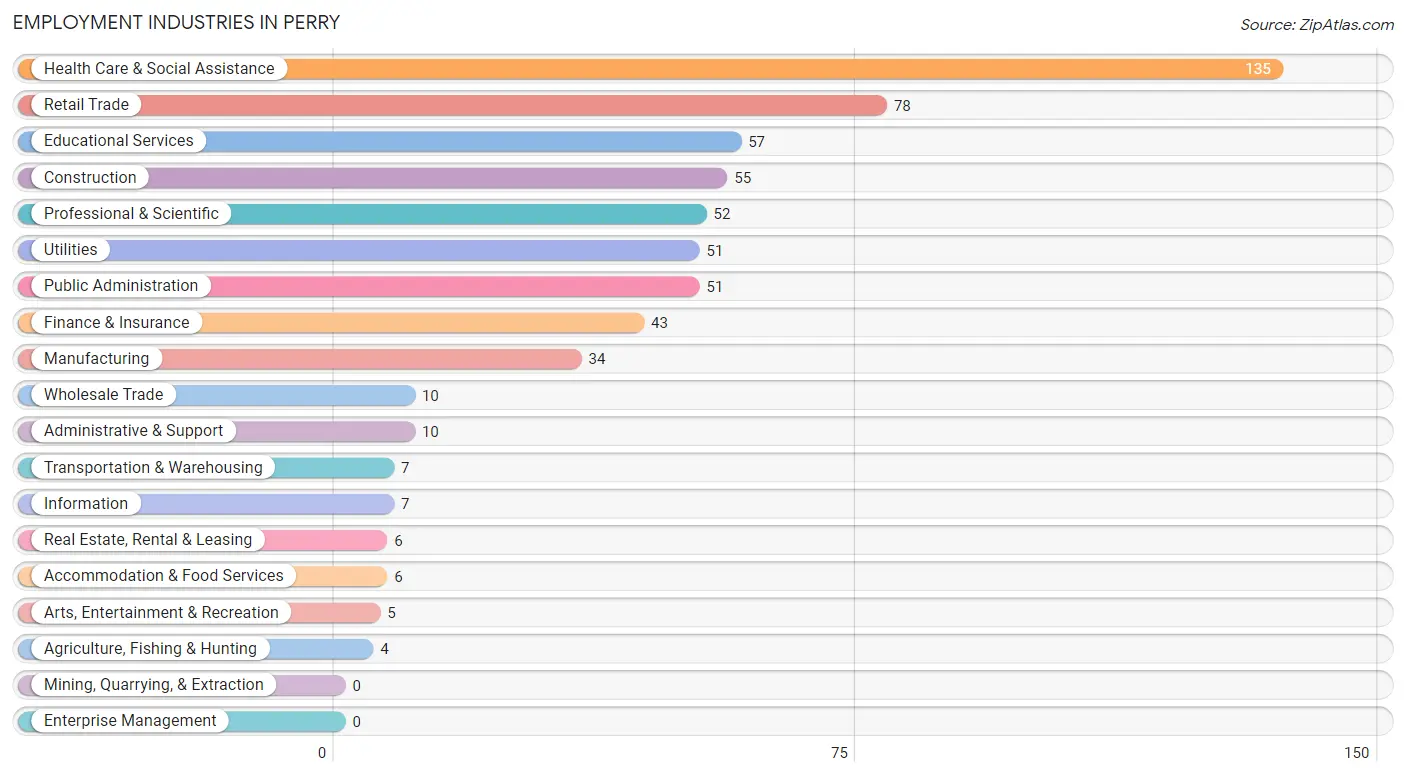 Employment Industries in Perry