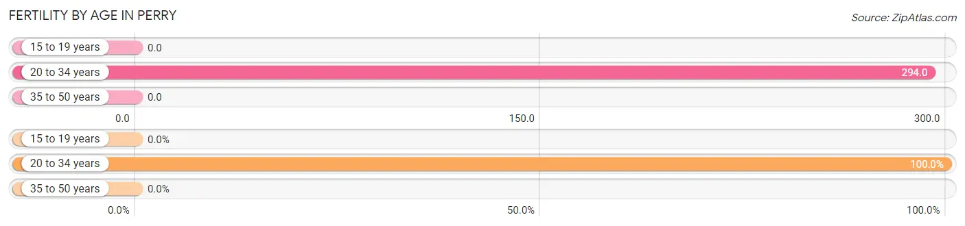 Female Fertility by Age in Perry