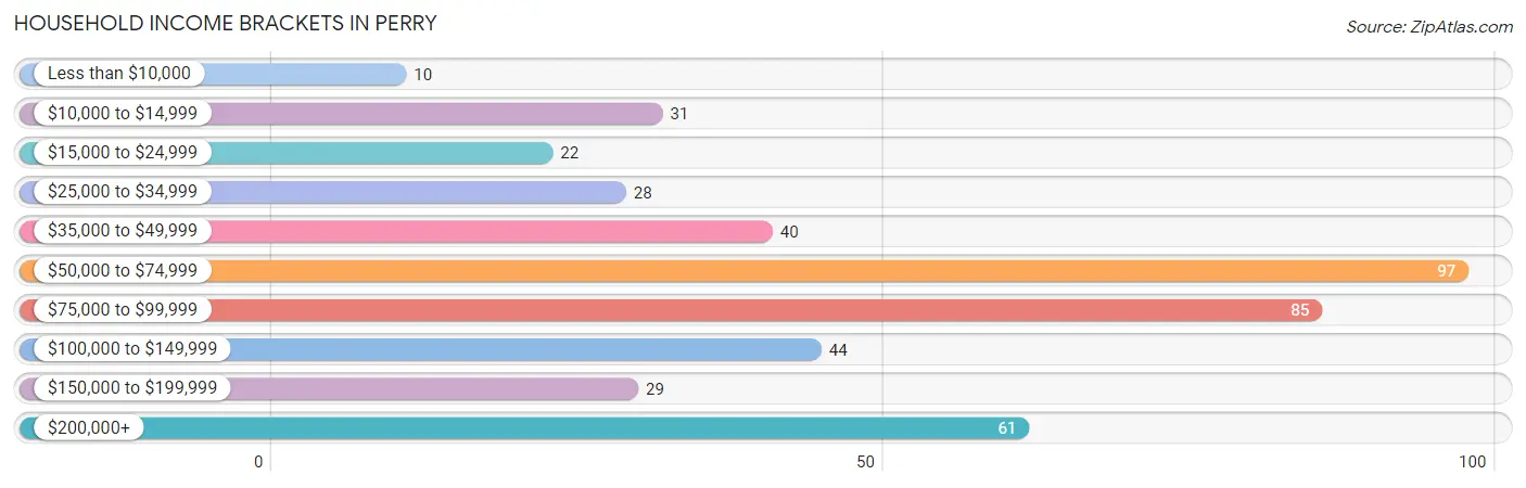 Household Income Brackets in Perry