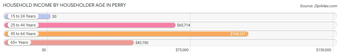 Household Income by Householder Age in Perry