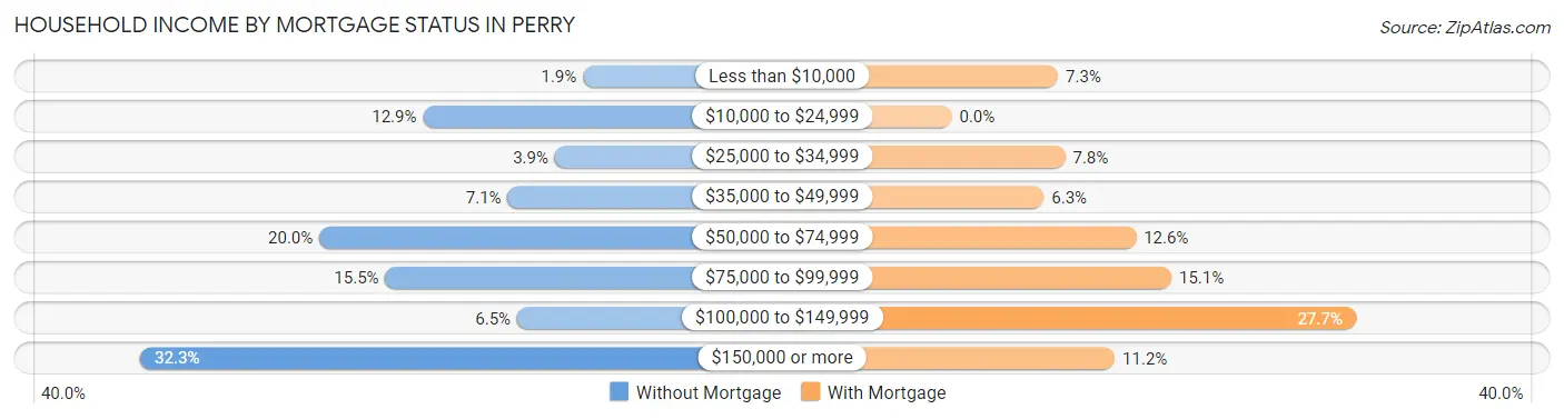 Household Income by Mortgage Status in Perry