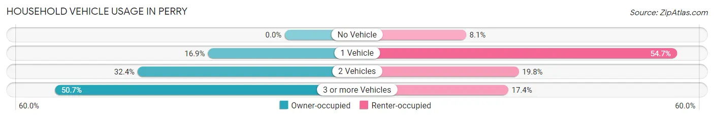 Household Vehicle Usage in Perry