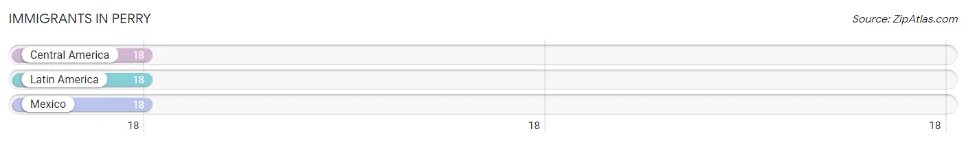 Immigrants in Perry