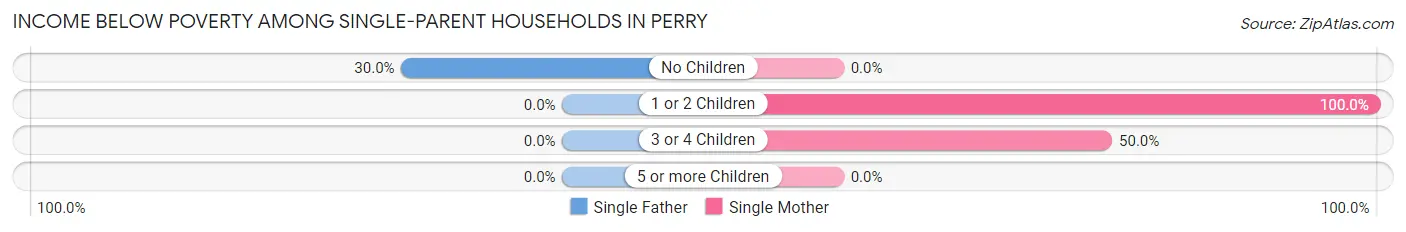 Income Below Poverty Among Single-Parent Households in Perry