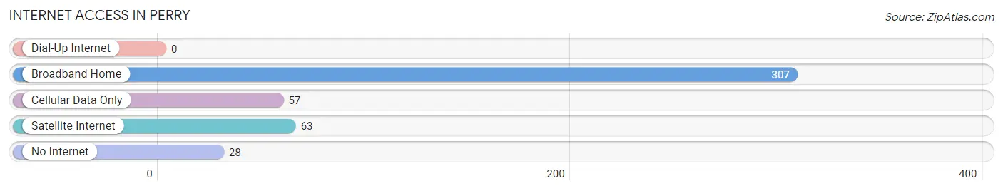 Internet Access in Perry