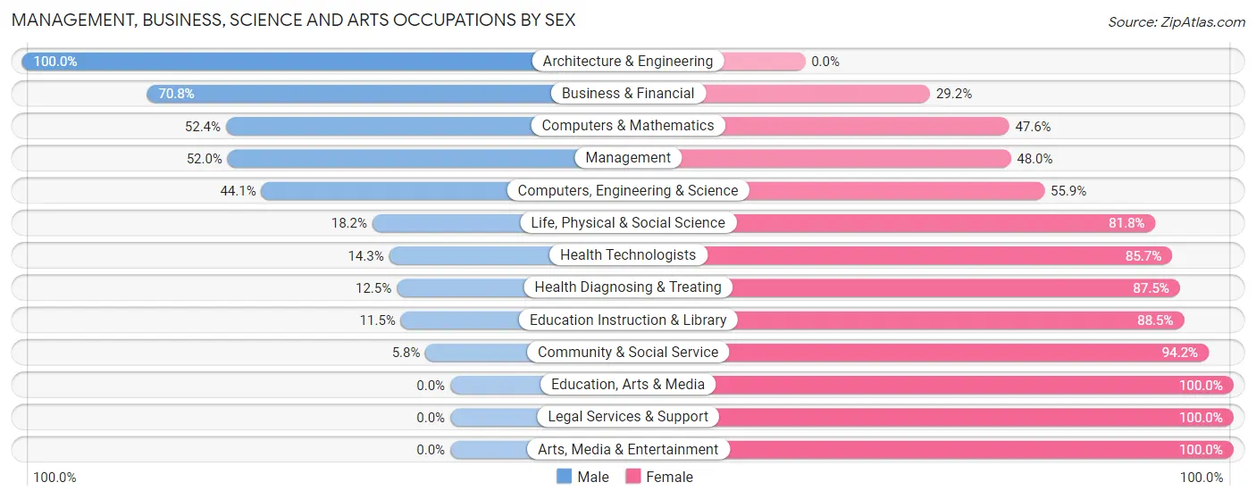 Management, Business, Science and Arts Occupations by Sex in Perry