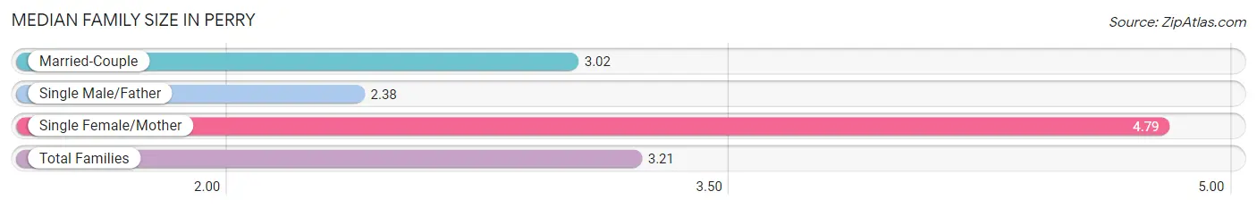 Median Family Size in Perry