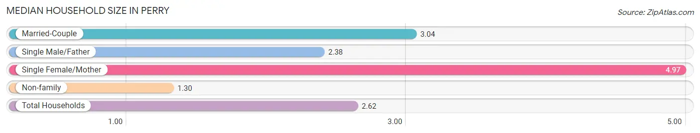 Median Household Size in Perry