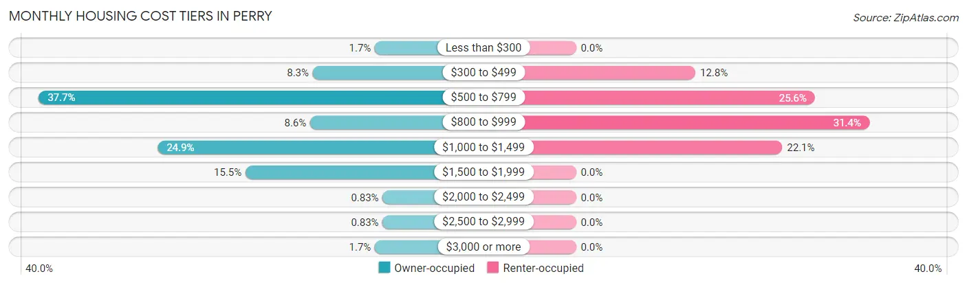 Monthly Housing Cost Tiers in Perry